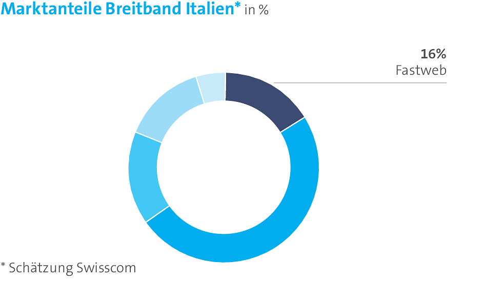 WSGE_DP_GR_Marktanteile_Entwicklung_Breitband_Italien