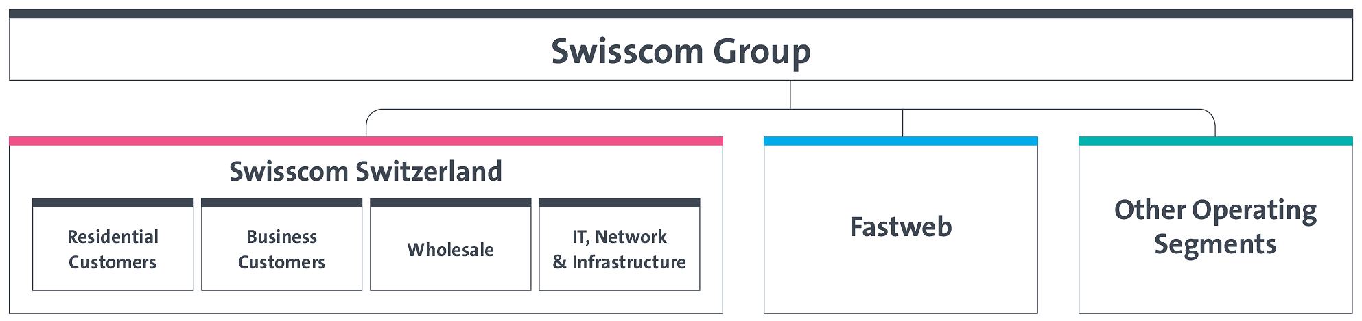 WSGE_DP_GR_Swisscom_Segmente