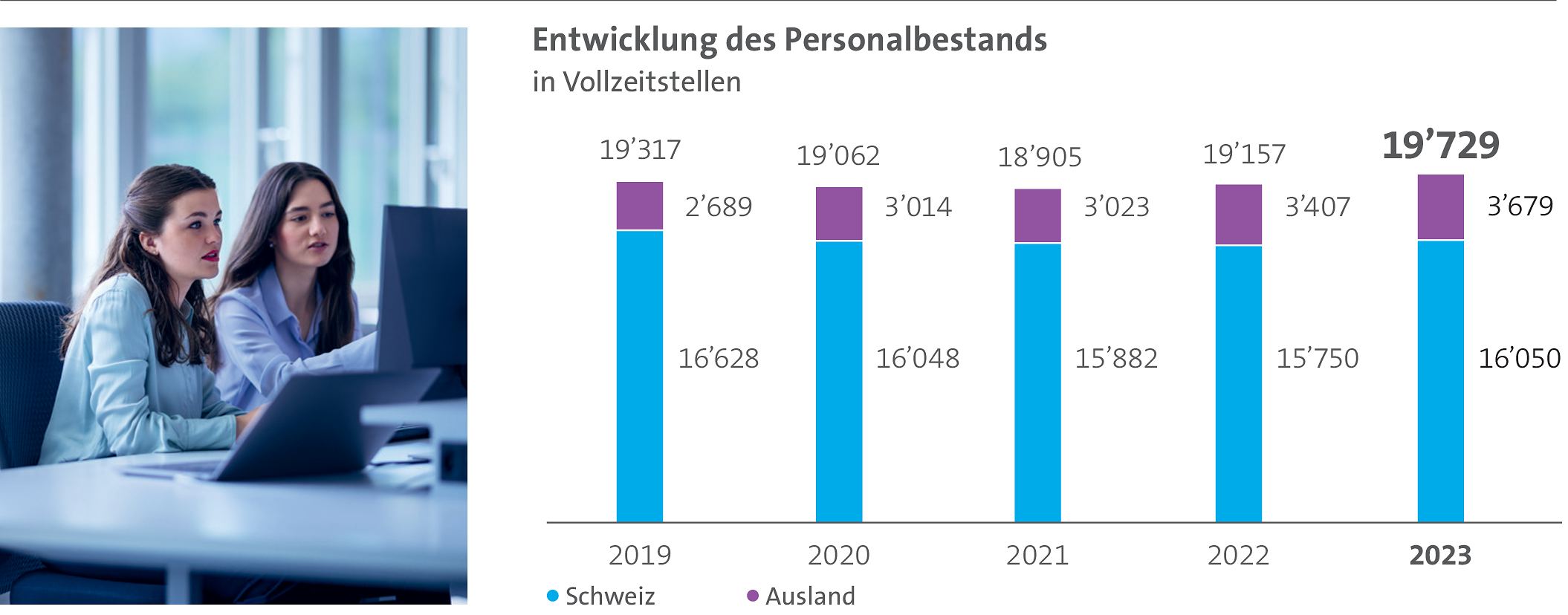 Das Säulendigramm illustriert die Entwicklung des Per­so­nal­be­stands in Vollzeitstellen in der Schweiz und im Ausland über die letzten fünf Jahren.