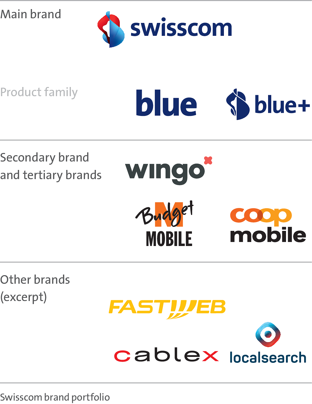The graphic visualises the brand portfolio with the main brand Swisscom and its product family blue and blue+. Wingo, Budget Mobile and Coop Mobile are shown as the second- and third-party brands. Other brands include Fastweb, cablex and localsearch.