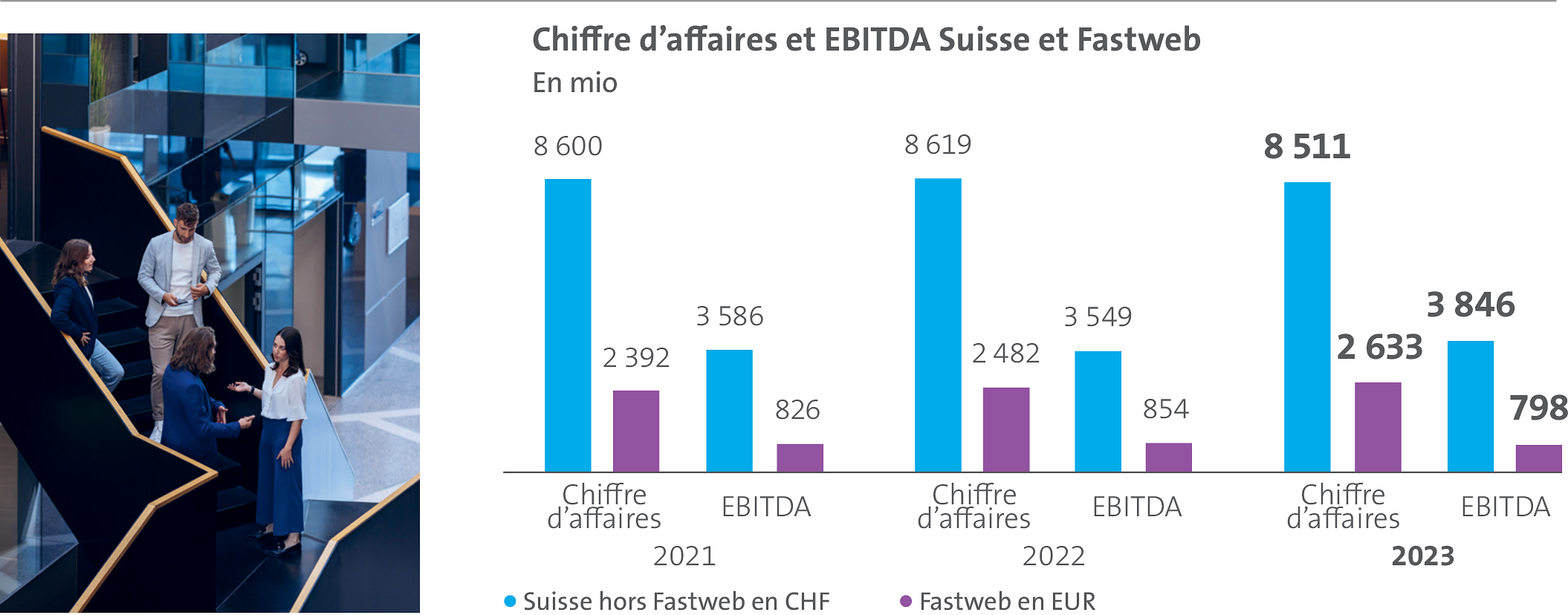 L’histogramme représente le chiffre d’af­faires et l’EBITDA de la Suisse et de Fastweb au cours des trois dernières années.