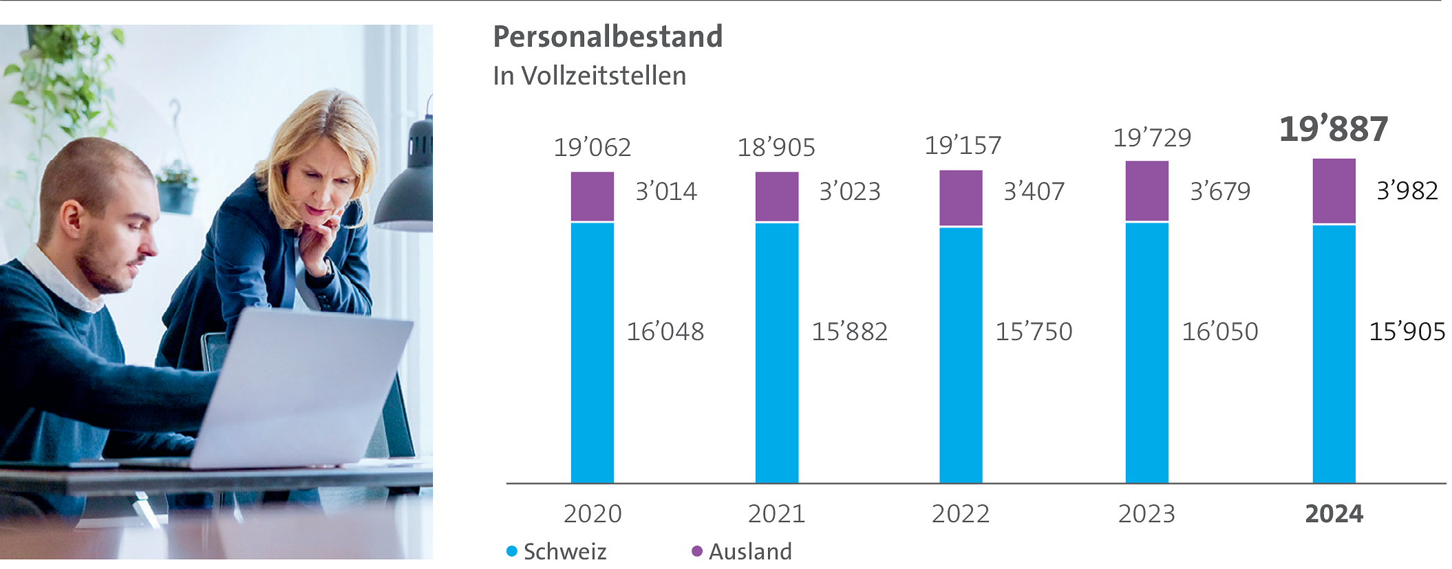 Das Säulendigramm illustriert die Entwicklung des Per­so­nal­be­stands von Swisscom in Vollzeitstellen in der Schweiz und im Ausland über die letzten fünf Jahren.