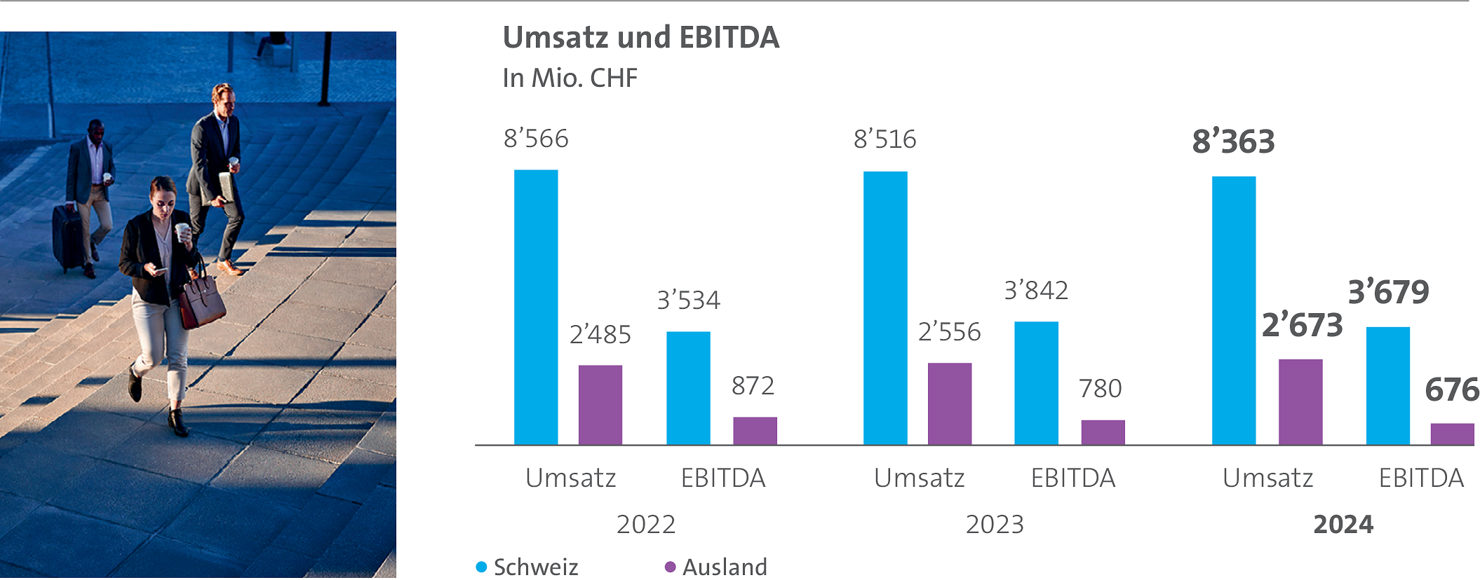 Das Säulendiagramm stellt den Umsatz und den EBITDA von Swisscom, aufgeteilt in Schweiz und Ausland über die letzten drei Jahre, dar.