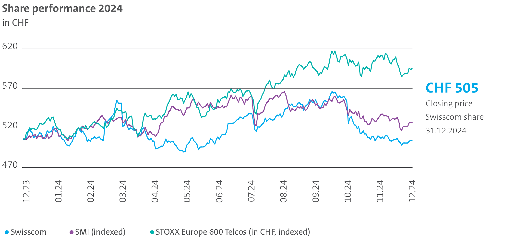 The graphic illustrates the share performance of Swisscom, the SMI and the Stoxx in 2024. The closing price of the Swisscom share on 31 December 2024 was CHF 505.