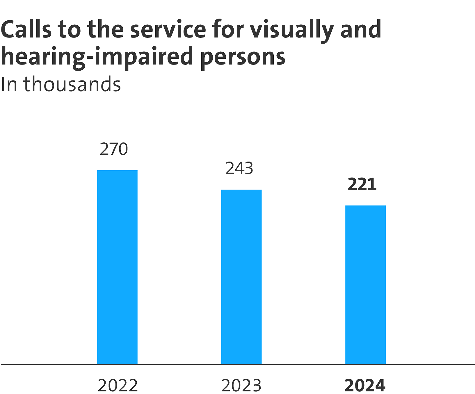 The graphic shows the number made to the service for visually and hearing impaired. There were 221,000 in 2024. The number of calls is declining.