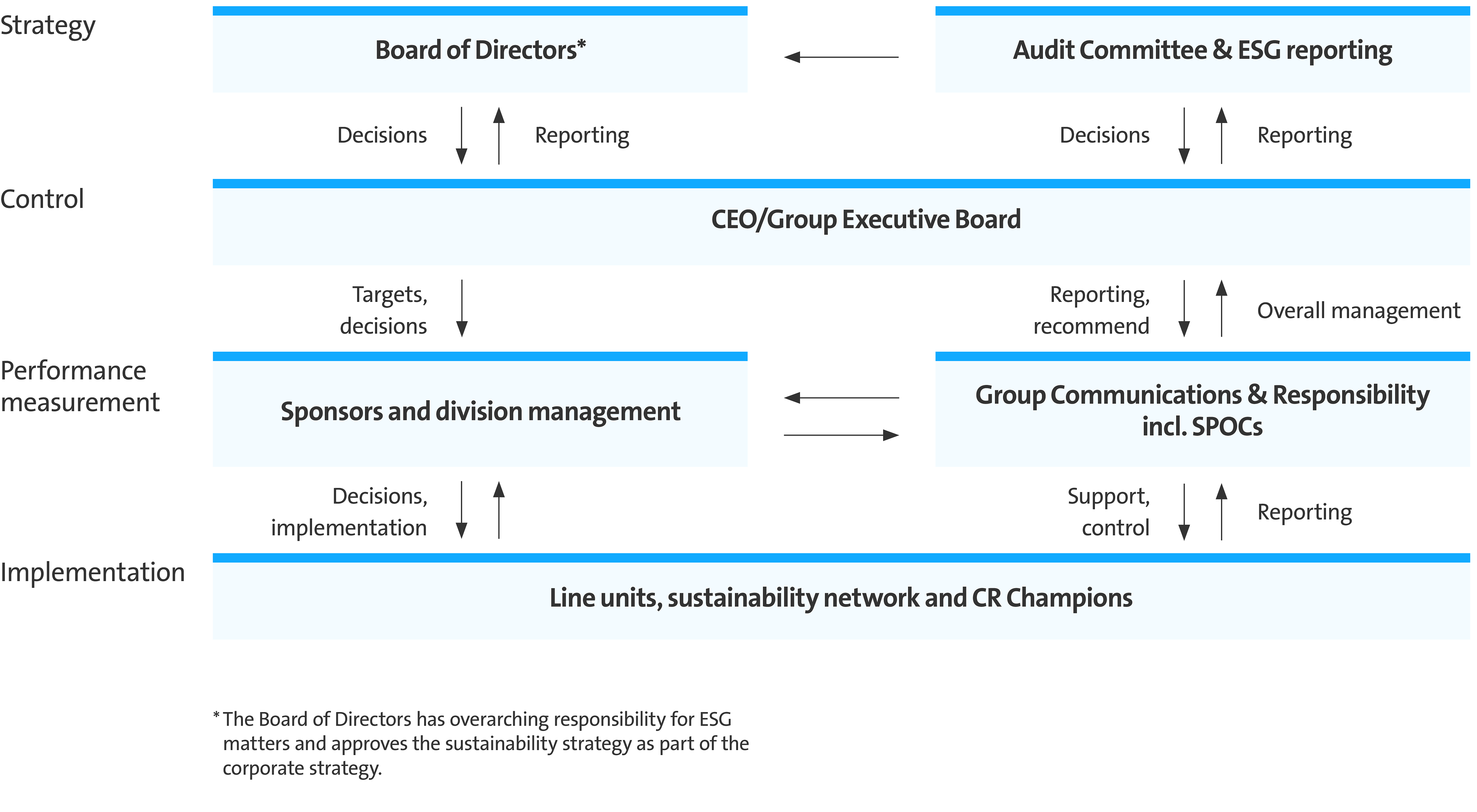 The graphic shows our Corporate Responsibility (CR) governance. This is coordinated with all line units and the roles are clearly defined.