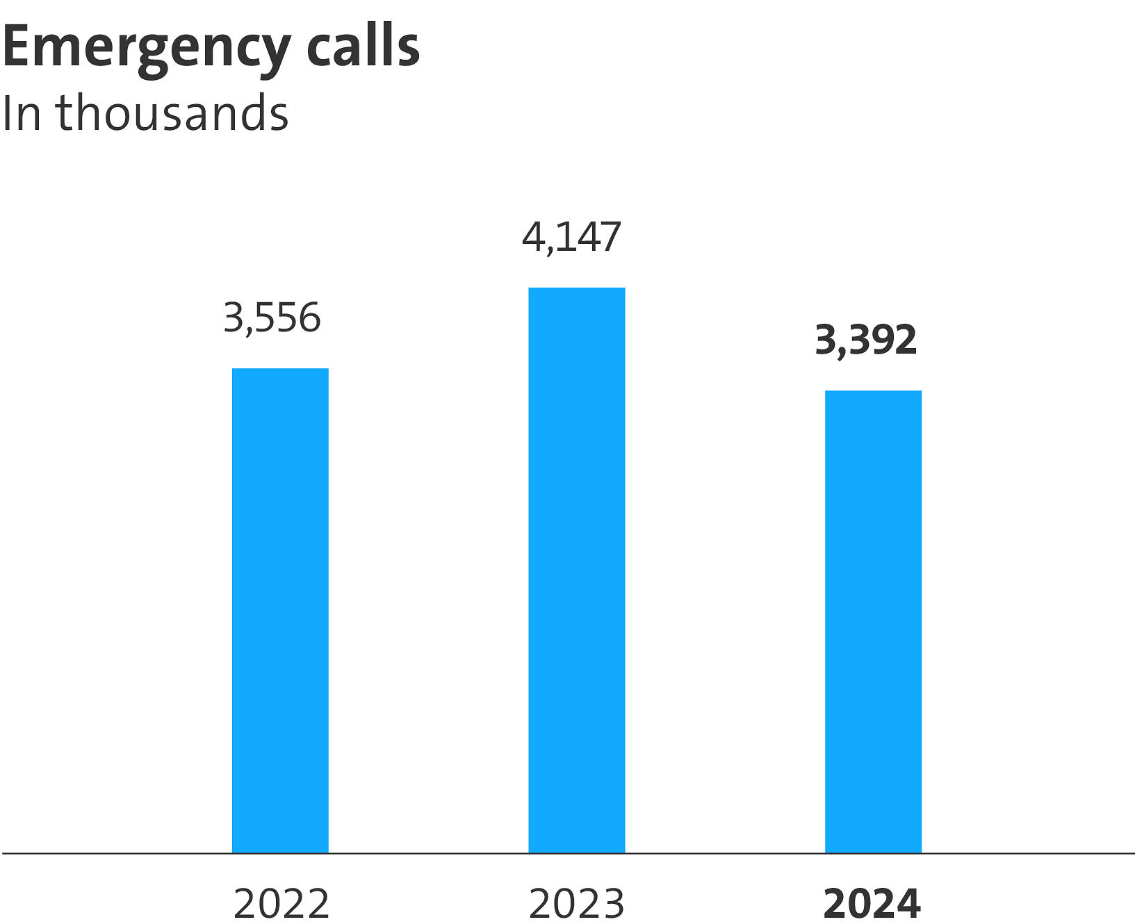 The graphic shows the number of emergency calls made as part of our basic services: These totalled 3,392 thousands in the reporting year. The number has risen compared to the previous years.