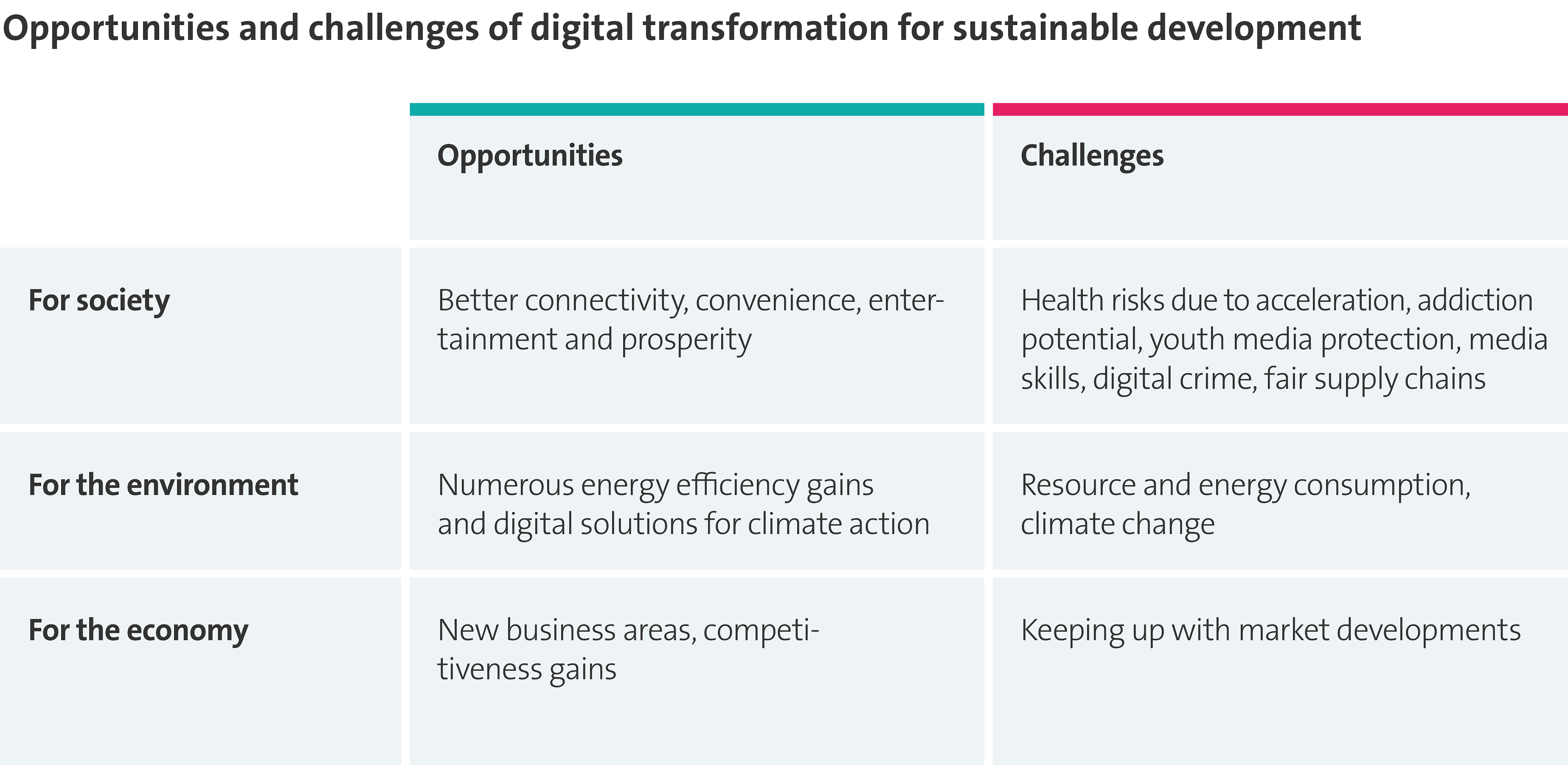 The graphic shows the op­por­tu­ni­ties and challenges of digital trans­for­ma­tion for sustainable de­vel­op­ment:- Op­por­tu­ni­ties include better con­nec­tiv­ity and more comfort for society, but also energy efficiency gains anddigital solutions for increased climate action or new business areas for the economy.- Challenges are health risks due toacceleration, new addiction potential, digital criminality, potentially higher con­sump­tion of resources and energy, and pressure for com­pa­nies to keep pace with market de­vel­op­ments.