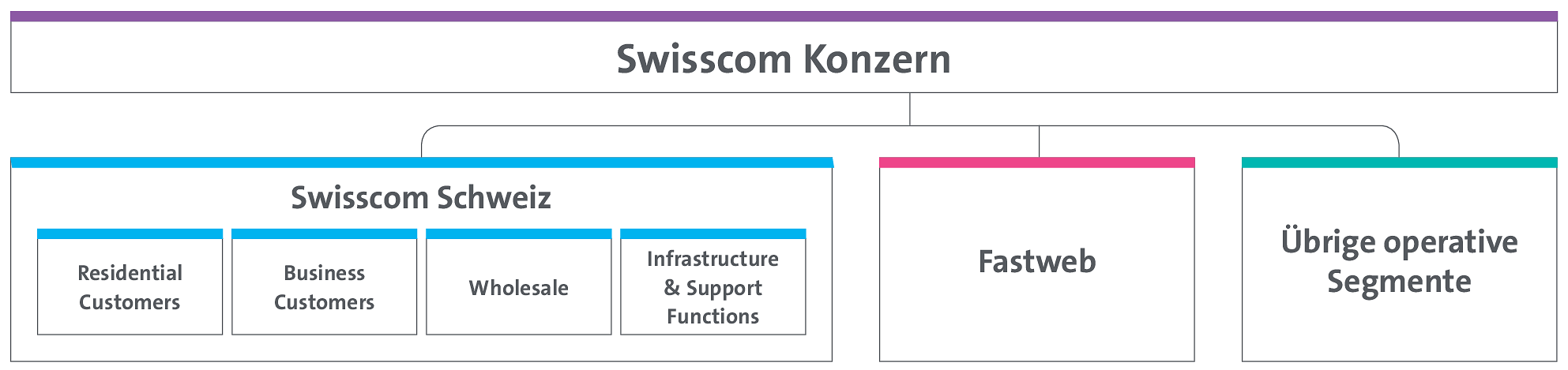 Die Grafik stellt das Organigramm des Swisscom Konzerns dar.