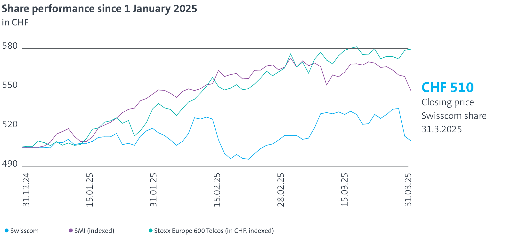 The graphic illustrates the share performance of Swisscom, the SMI and the Stoxx in 2024. The closing price of the Swisscom share on 31 December 2024 was CHF 505.