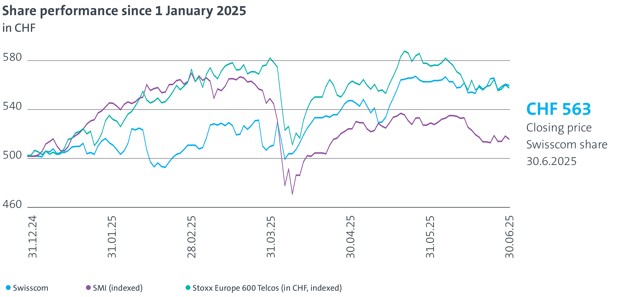 The graphic illustrates the share performance of Swisscom, the SMI and the Stoxx in 2024. The closing price of the Swisscom share on 31 December 2024 was CHF 505.